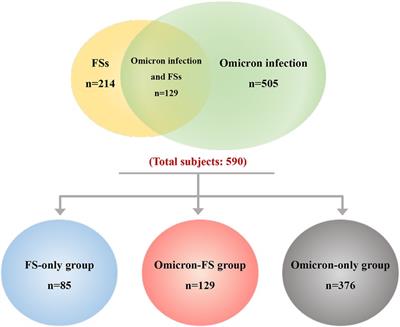 Evaluation of febrile seizures in children infected with SARS-CoV-2 Omicron variant in Yunnan, China: a multi-center, retrospective observational study